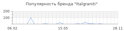 Популярность italgraniti