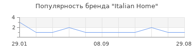 Популярность italian home