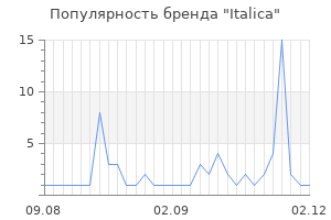 Популярность бренда italica