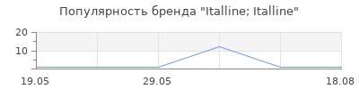 Популярность Italline; Italline