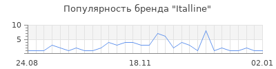 Популярность italline