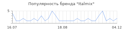 Популярность italmix