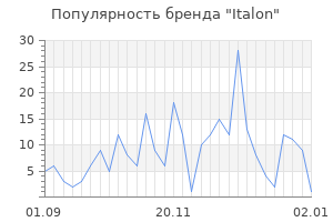 Популярность бренда italon
