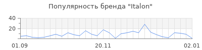 Популярность italon