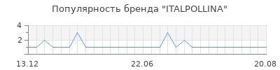 Популярность ITALPOLLINA