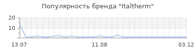 Популярность italtherm