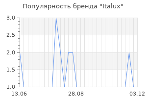 Популярность бренда italux