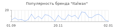 Популярность italwax