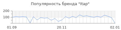 Популярность itap