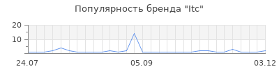 Популярность itc
