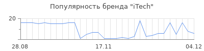 Популярность itech