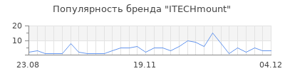 Популярность itechmount