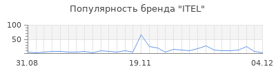 Популярность itel