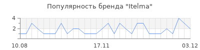 Популярность itelma
