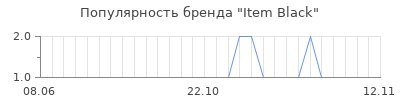 Популярность item black