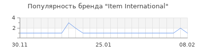 Популярность Item International