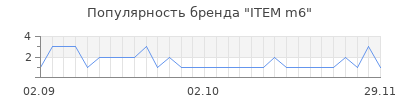 Популярность item m6