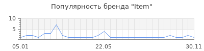 Популярность item