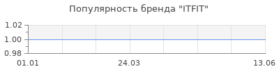 Популярность ITFIT