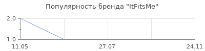 Популярность ItFitsMe