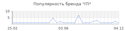 Популярность ITI