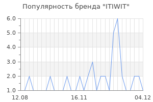 Популярность бренда itiwit
