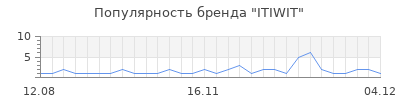 Популярность itiwit