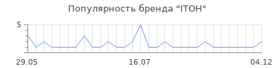 Популярность ITOH