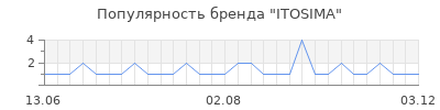 Популярность itosima