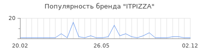 Популярность ITPIZZA