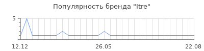 Популярность Itre