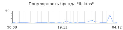 Популярность itskins