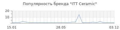 Популярность itt ceramic
