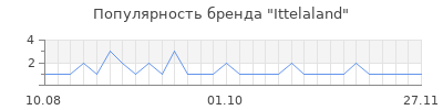 Популярность ittelaland