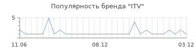 Популярность itv