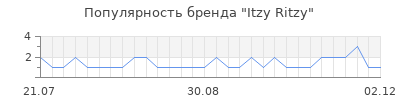 Популярность itzy ritzy