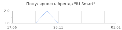 Популярность iu smart
