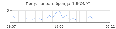 Популярность IUKONA