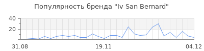 Популярность iv san bernard