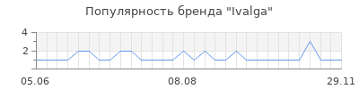 Популярность Ivalga