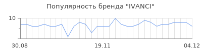 Популярность IVANCI
