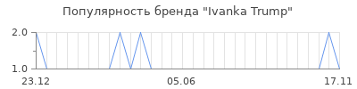Популярность ivanka trump