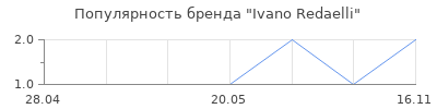 Популярность Ivano Redaelli