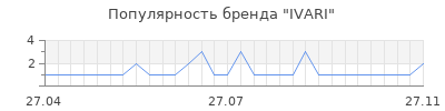 Популярность IVARI