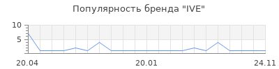 Популярность IVE