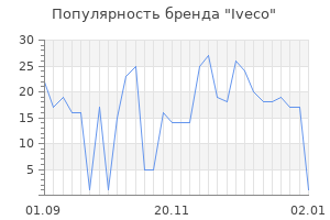 Популярность бренда iveco