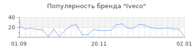 Популярность iveco
