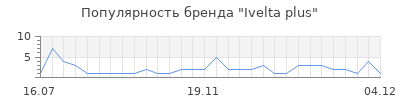 Популярность ivelta plus