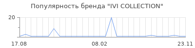Популярность ivi collection