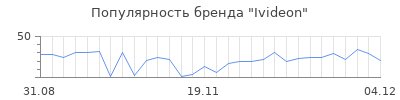 Популярность ivideon